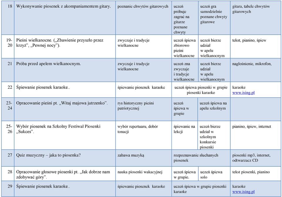 zwyczaje i tradycje uczeń zna zwyczaje i tradycje w apelu wielkanocnym nagłośnienie, mikrofon, 22 Śpiewanie piosenek.. śpiewanie piosenek piosenki w grupie piosenki www.ising.
