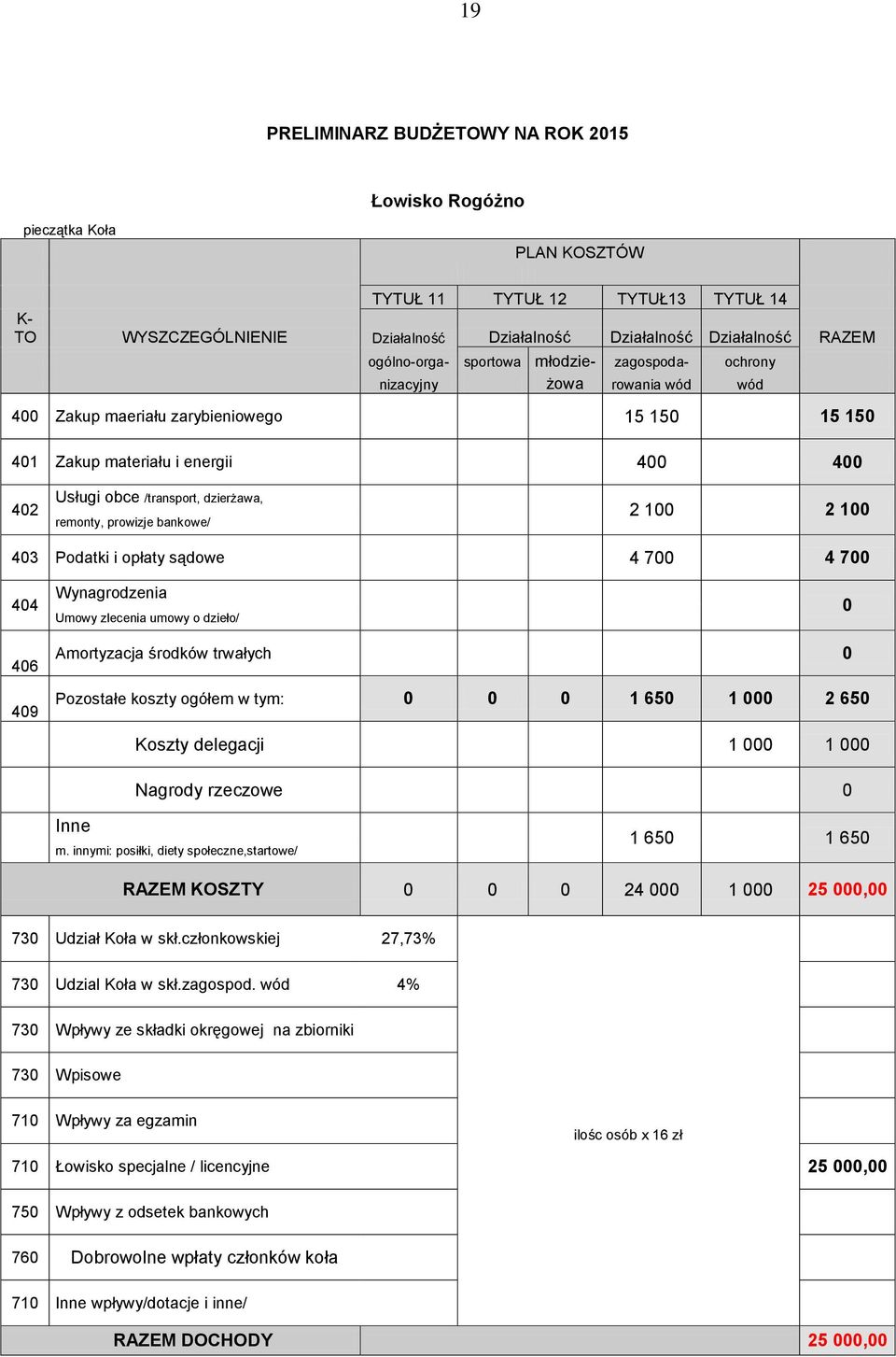 dzierżawa, remonty, prowizje bankowe/ 2 100 2 100 403 Podatki i opłaty sądowe 4 700 4 700 404 Wynagrodzenia Umowy zlecenia umowy o dzieło/ 0 406 409 Amortyzacja środków trwałych 0 Pozostałe koszty