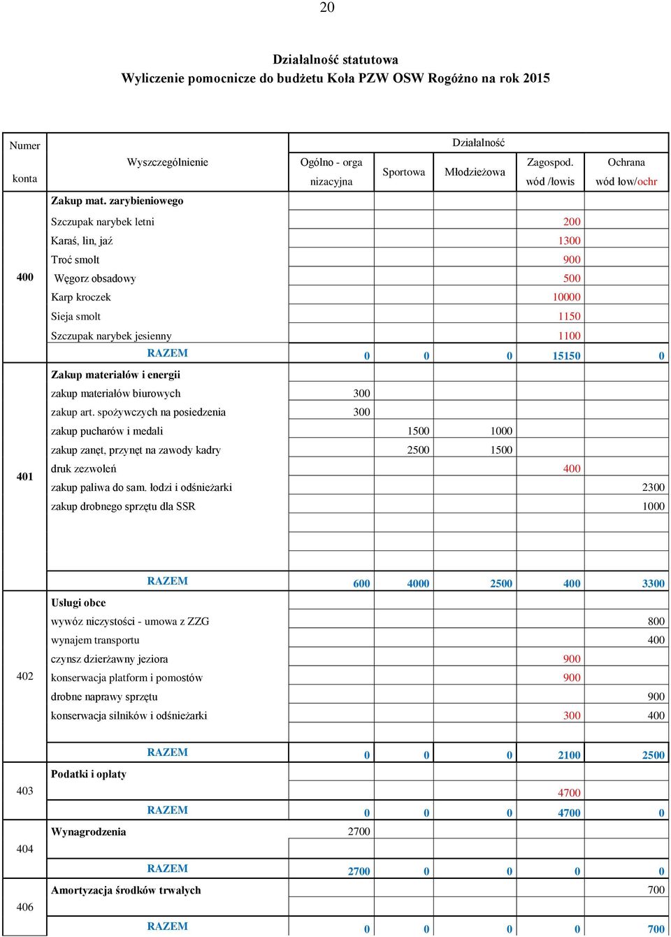 zarybieniowego 400 401 Szczupak narybek letni 200 Karaś, lin, jaź 1300 Troć smolt 900 Węgorz obsadowy 500 Karp kroczek 10000 Sieja smolt 1150 Szczupak narybek jesienny 1100 RAZEM 0 0 0 15150 0 Zakup