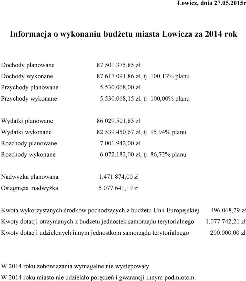 942,00 zł Rozchody wykonane 6.072.182,00 zł, tj. 86,72% planu Nadwyżka planowana 1.471.874,00 zł Osiągnięta nadwyżka 5.077.