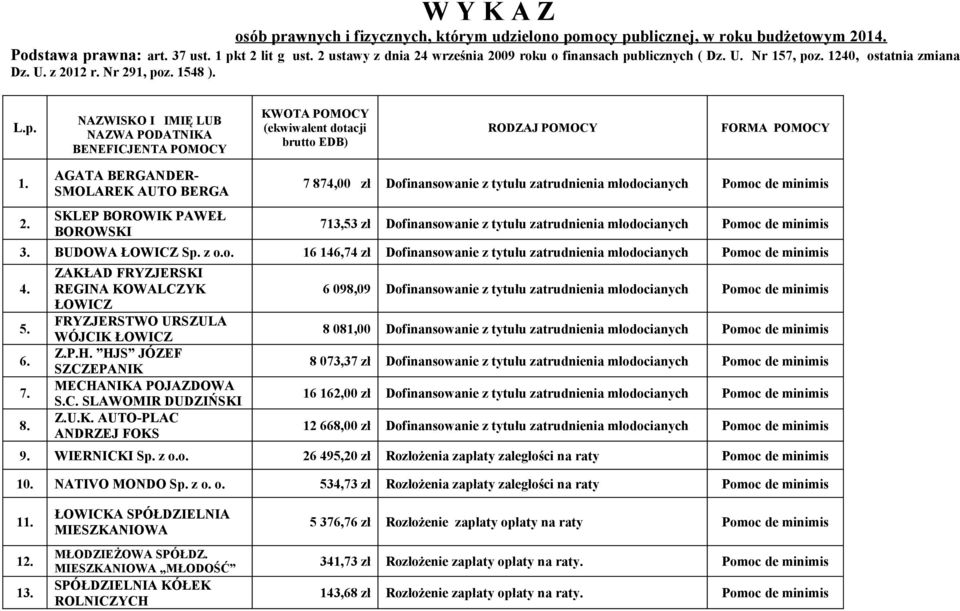 2. AGATA BERGANDER- SMOLAREK AUTO BERGA SKLEP BOROWIK PAWEŁ BOROWSKI 7 874,00 zł Dofinansowanie z tytułu zatrudnienia młodocianych Pomoc de minimis 713,53 zł Dofinansowanie z tytułu zatrudnienia