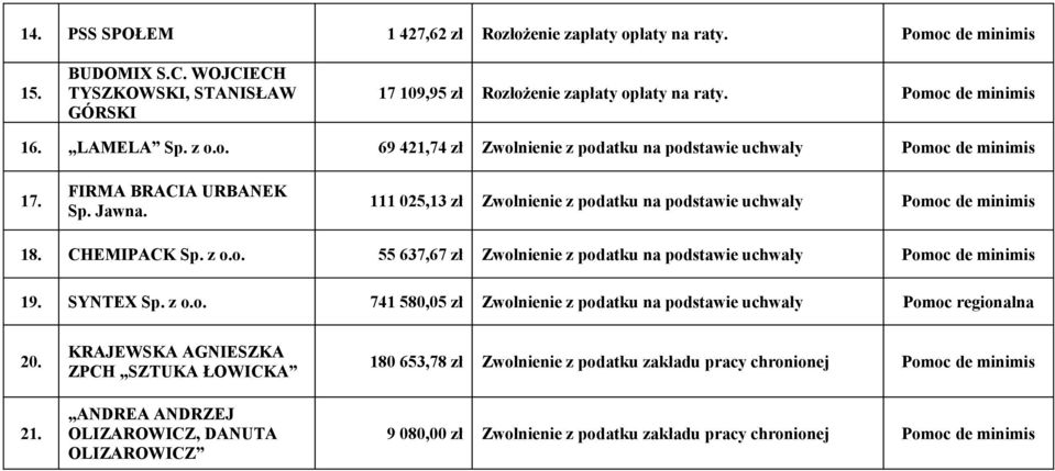 SYNTEX Sp. z o.o. 741 580,05 zł Zwolnienie z podatku na podstawie uchwały Pomoc regionalna 20. 21.