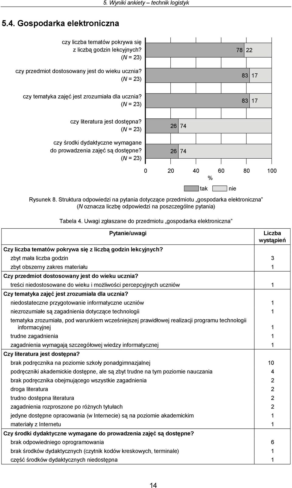 ( N= 23) 26 4 Rysunek 8. Struktura odpowiedzi na pytania dotyczące przedmiotu gospodarka elektroniczna (N oznacza liczbę odpowiedzi na poszczególne pytania) Tabela 4.