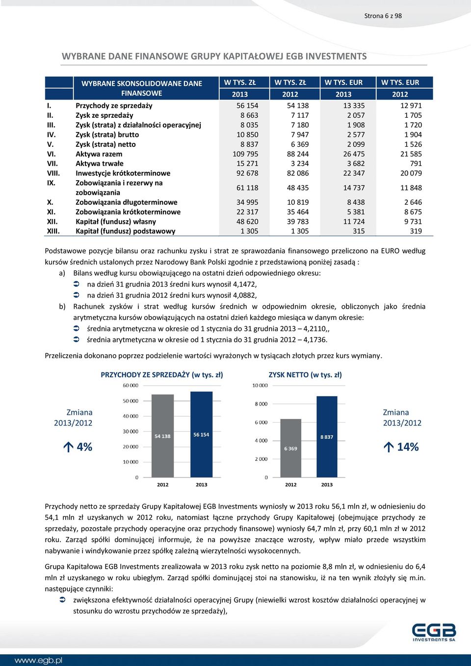 Zysk (strata) brutto 10 850 7 947 2 577 1 904 V. Zysk (strata) netto 8 837 6 369 2 099 1 526 VI. Aktywa razem 109 795 88 244 26 475 21 585 VII. Aktywa trwałe 15 271 3 234 3 682 791 VIII.