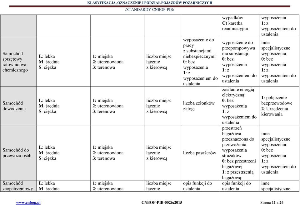 kierowcą liczba miejsc łącznie z kierowcą liczba miejsc łącznie z kierowcą liczba miejsc łącznie wyposażenie do pracy z substancjami niebezpiecznymi 0: bez wyposażenia 1: z wyposażeniem do liczba