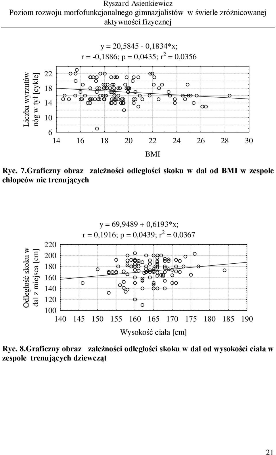 Graficzny obraz zależności odległości skoku w dal od BMI w zespole chłopców nie trenujących Odległość skoku w dal z miejsca [cm] 220 200 180 160 0 0 0 y =