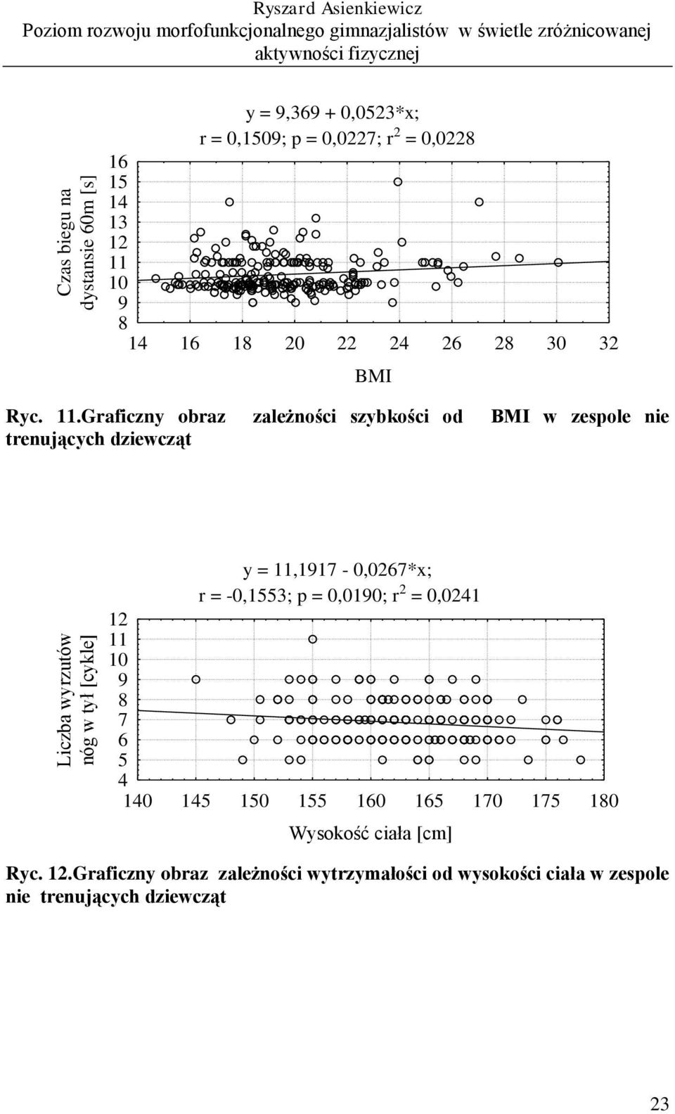 9 8 y = 9,369 + 0,0523*x; r = 0,1509; p = 0,0227; r 2 = 0,0228 16 18 20 22 24 26 28 30 32 BMI Ryc. 11.