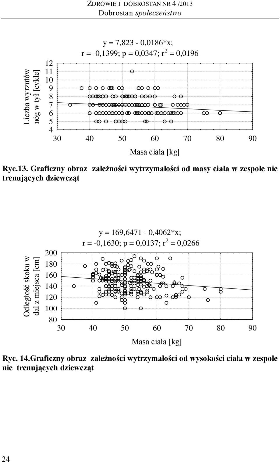 Graficzny obraz zależności wytrzymałości od masy ciała w zespole nie trenujących dziewcząt Odległość skoku w dal z miejsca [cm] 200 180 160