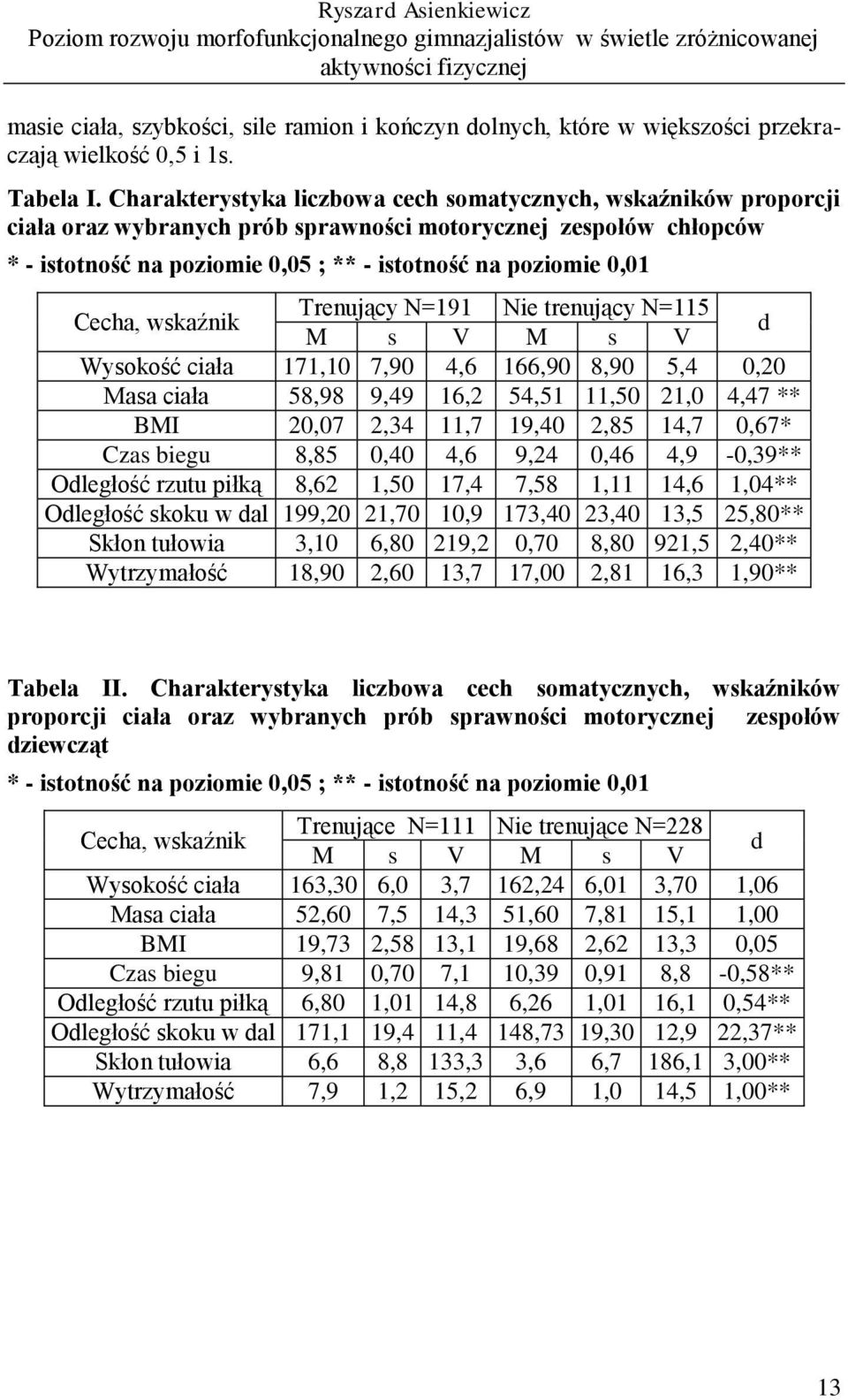 Charakterystyka liczbowa cech somatycznych, wskaźników proporcji ciała oraz wybranych prób sprawności motorycznej zespołów chłopców * - istotność na poziomie 0,05 ; ** - istotność na poziomie 0,01