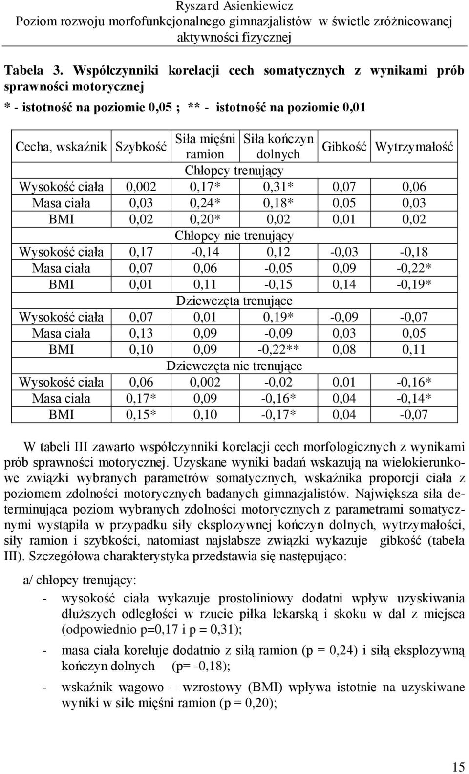 Gibkość Wytrzymałość ramion dolnych Chłopcy trenujący Wysokość ciała 0,002 0,17* 0,31* 0,07 0,06 Masa ciała 0,03 0,24* 0,18* 0,05 0,03 BMI 0,02 0,20* 0,02 0,01 0,02 Chłopcy nie trenujący Wysokość