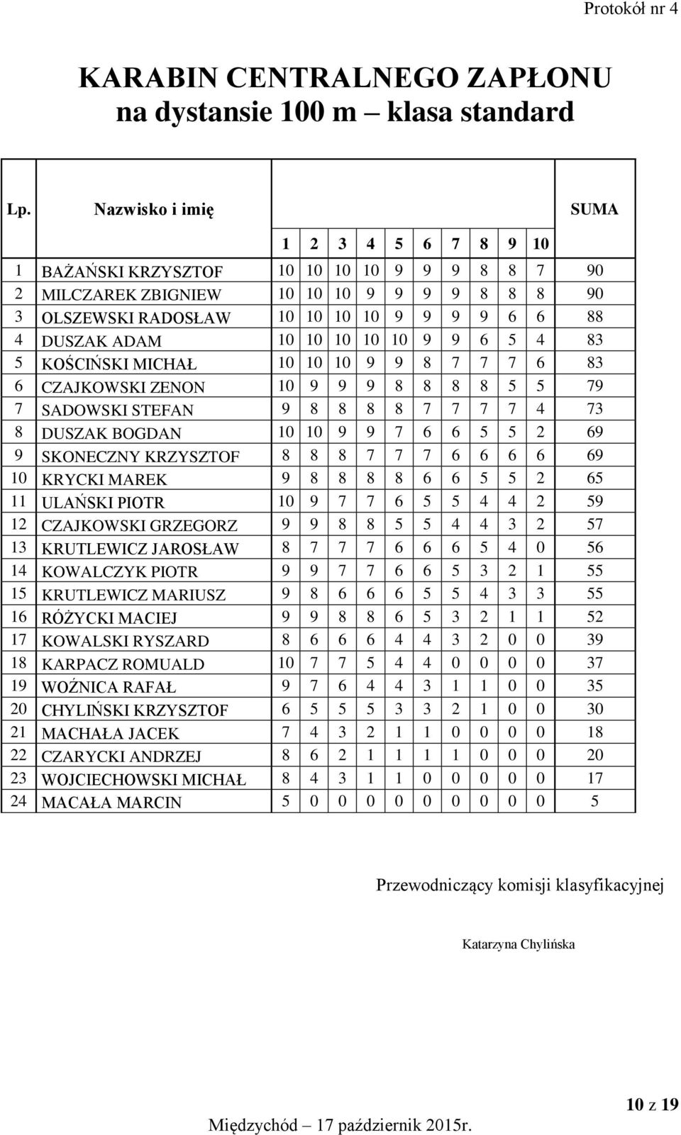 10 10 10 10 10 9 9 6 5 4 83 5 KOŚCIŃSKI MICHAŁ 10 10 10 9 9 8 7 7 7 6 83 6 CZAJKOWSKI ZENON 10 9 9 9 8 8 8 8 5 5 79 7 SADOWSKI STEFAN 9 8 8 8 8 7 7 7 7 4 73 8 DUSZAK BOGDAN 10 10 9 9 7 6 6 5 5 2 69 9