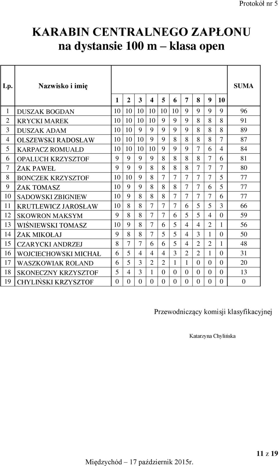9 8 8 8 8 7 87 5 KARPACZ ROMUALD 10 10 10 10 9 9 9 7 6 4 84 6 OPALUCH KRZYSZTOF 9 9 9 9 8 8 8 8 7 6 81 7 ŻAK PAWEŁ 9 9 9 8 8 8 8 7 7 7 80 8 BONCZEK KRZYSZTOF 10 10 9 8 7 7 7 7 7 5 77 9 ŻAK TOMASZ 10
