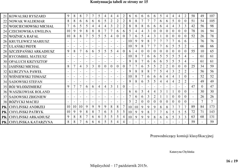 MARIUSZ - - - - - - - - - - 10 9 9 8 7 7 7 7 6 6-76 76 27 ULAŃSKI PIOTR - - - - - - - - - - 10 9 8 7 7 7 6 5 5 2-66 66 28 SZCZEPAŃSKI ARKADIUSZ 9 8 7 6 6 5 5 5 4 0 6 4 0 0 0 0 0 0 0 0 55 10 65 29