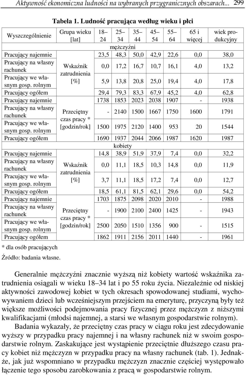 Pracujący na własny Wskaźnik 0,0 17,2 16,7 10,7 16,1 4,0 13,2 rachunek zatrudnienia Pracujący we własnym gosp.