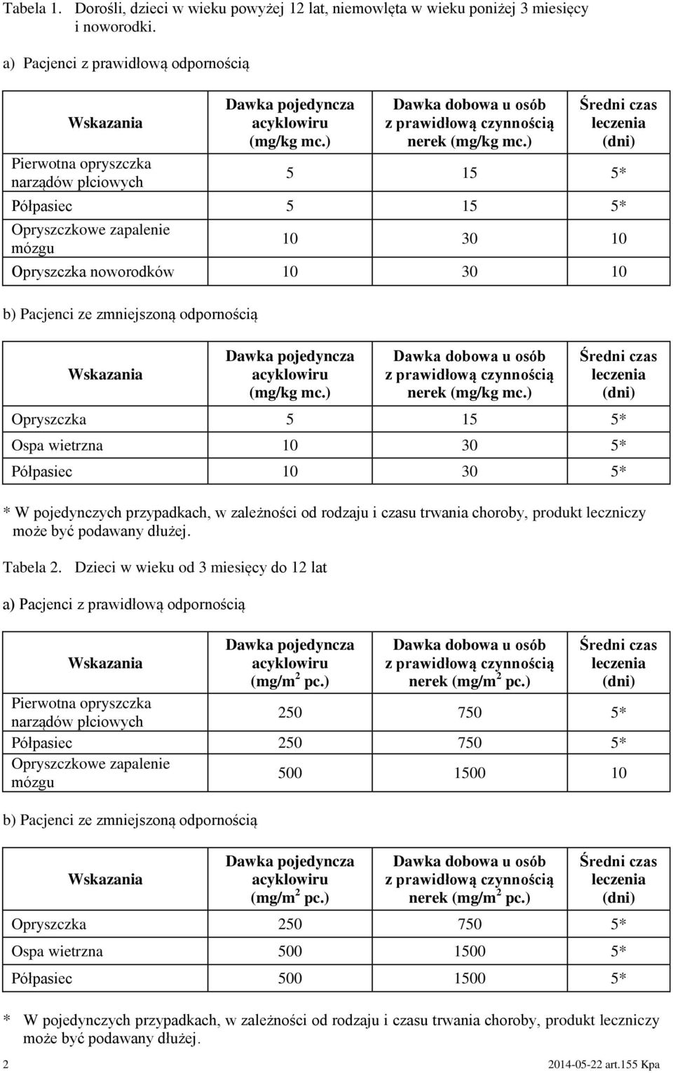 ) Średni czas leczenia (dni) 5 15 5* Półpasiec 5 15 5* Opryszczkowe zapalenie mózgu 10 30 10 Opryszczka noworodków 10 30 10 b) Pacjenci ze zmniejszoną odpornością Wskazania Dawka pojedyncza