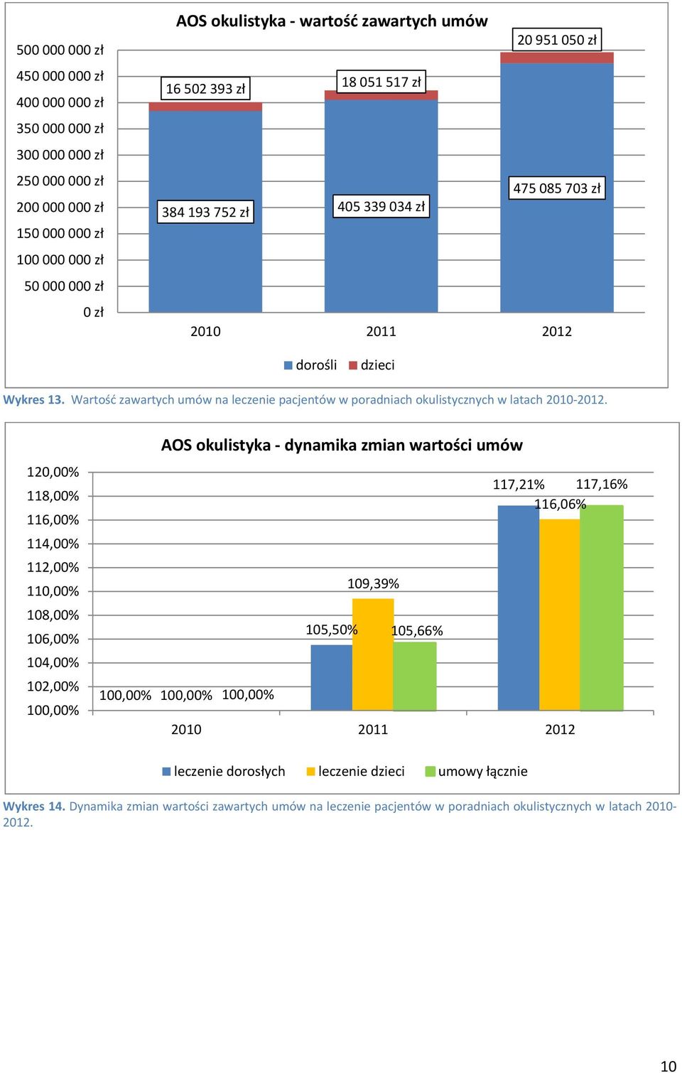 Wartość zawartych umów na leczenie pacjentów w poradniach okulistycznych w latach 2010 2012.