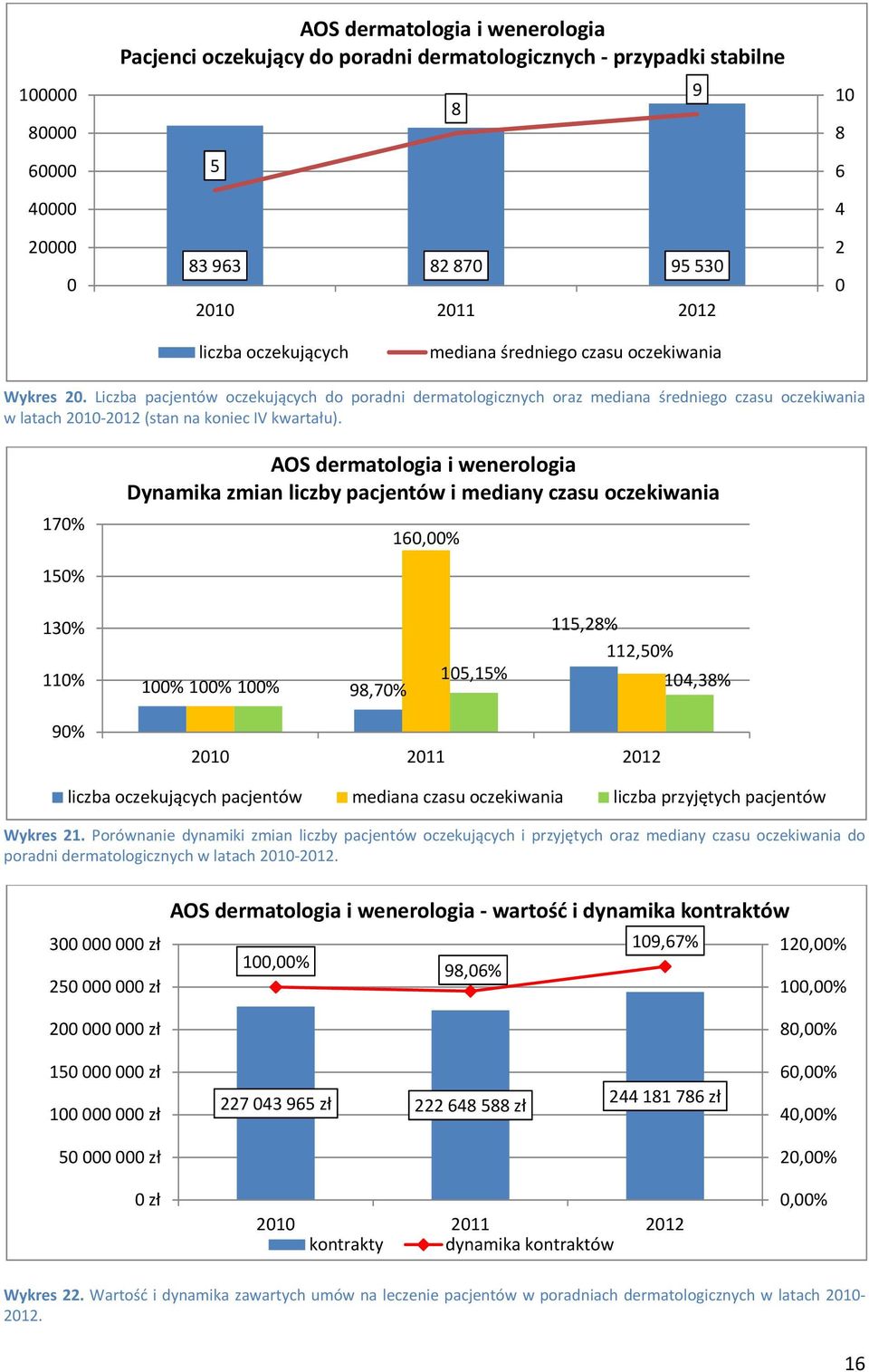 170% AOS dermatologia i wenerologia Dynamika zmian liczby pacjentów i mediany czasu oczekiwania 160,00% 150% 130% 110% 100% 100% 100% 98,70% 115,28% 112,50% 105,15% 104,38% 90% liczba oczekujących