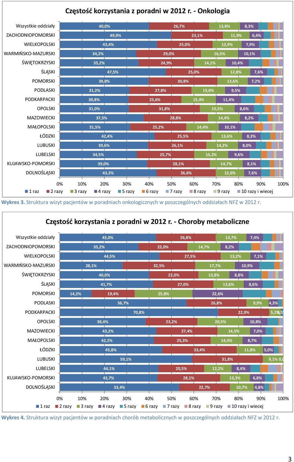 14,1% 10,4% ŚLĄSKI 47,5% 25,0% 12,8% 7,6% POMORSKI 39,8% 30,8% 13,6% 7,2% PODLASKI 31,2% 27,8% 15,0% 9,5% PODKARPACKI 30,8% 23,6% 15,4% 11,4% OPOLSKI 31,0% 31,8% 15,5% 8,6% MAZOWIECKI 37,5% 28,8%