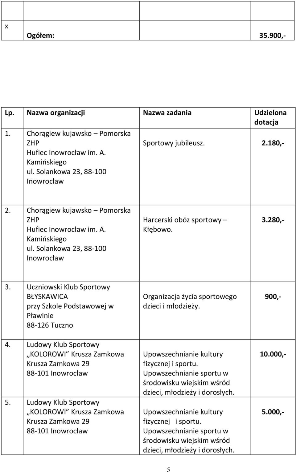 Uczniowski Klub Sportowy BŁYSKAWICA przy Szkole Podstawowej w Pławinie 88-126 Tuczno Organizacja życia sportowego dzieci i młodzieży. 900,- 4.