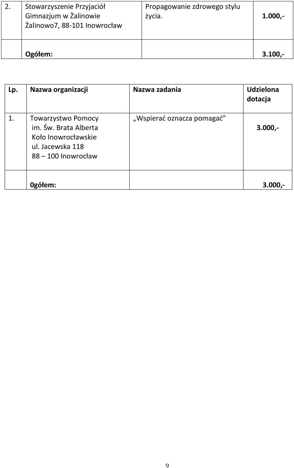 Nazwa organizacji Nazwa zadania Udzielona 1. Towarzystwo Pomocy im. Św.