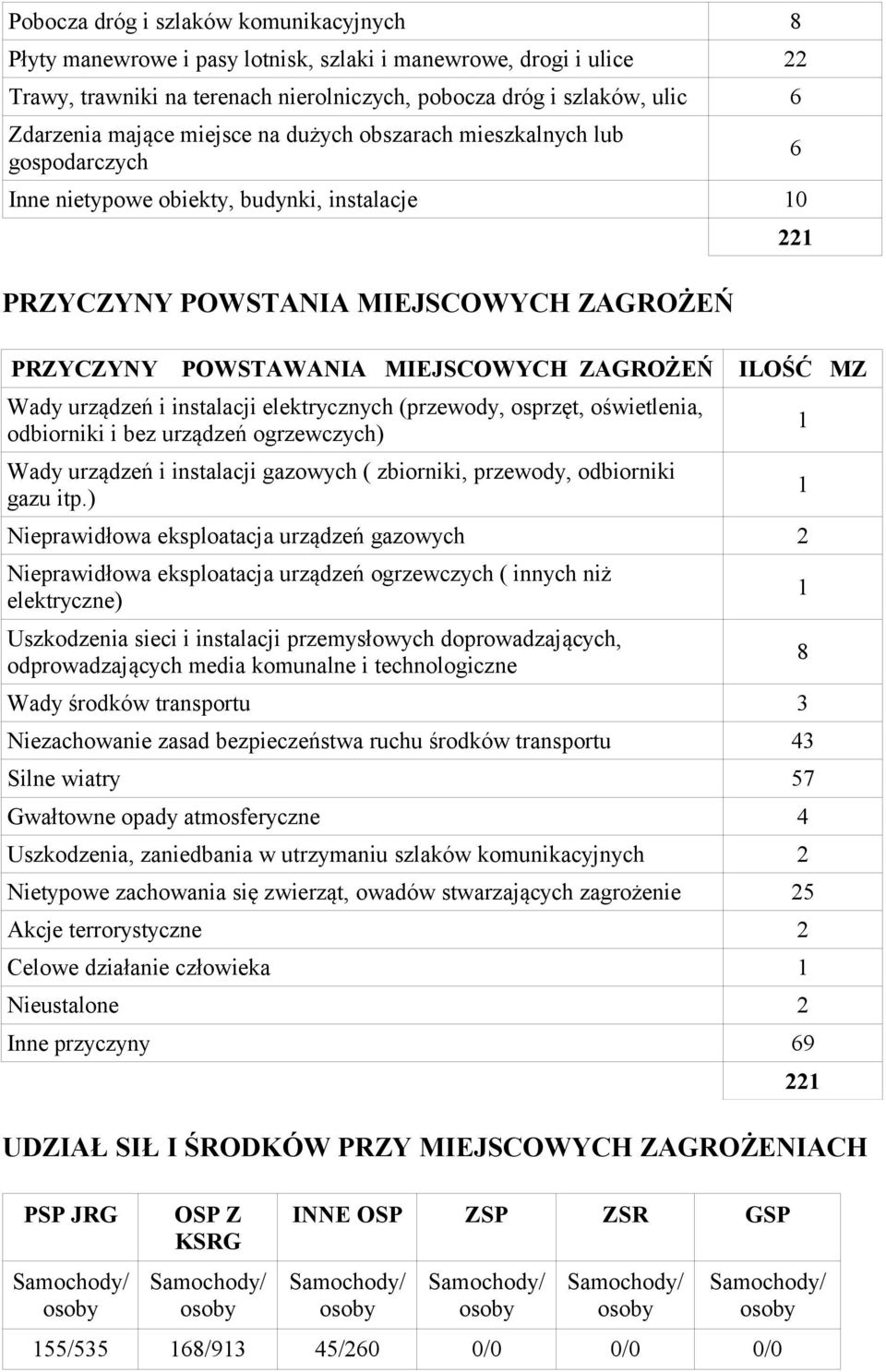 Wady urządzeń i instalacji elektrycznych (przewody, osprzęt, oświetlenia, odbiorniki i bez urządzeń ogrzewczych) Wady urządzeń i instalacji gazowych ( zbiorniki, przewody, odbiorniki gazu itp.