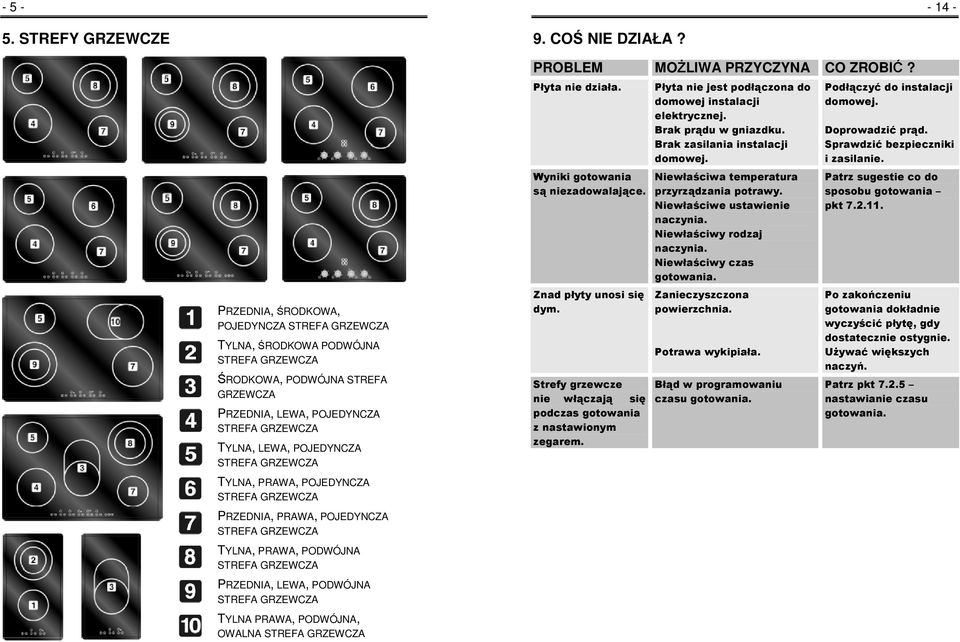 TYLNA, PRAWA, PODWÓJNA PRZEDNIA, LEWA, PODWÓJNA TYLNA PRAWA, PODWÓJNA, OWALNA PROBLEM MOśLIWA PRZYCZYNA CO ZROBIĆ? Płyta nie działa. Wyniki gotowania są niezadowalające. Znad płyty unosi się dym.