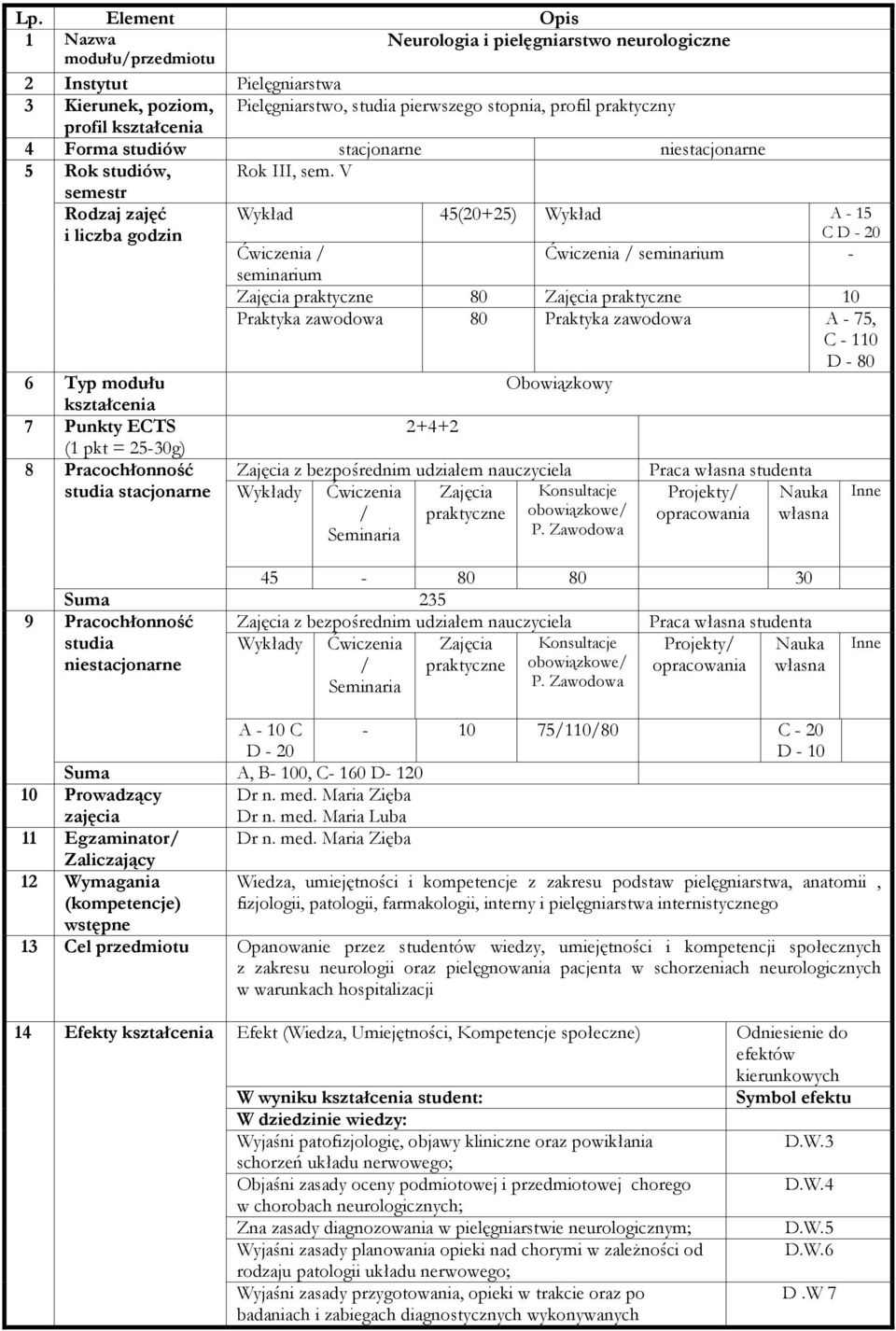 V semestr Rodzaj zajęć Wykład 45(20+25) Wykład A - 15 i liczba godzin C D - 20 Ćwiczenia / Ćwiczenia / seminarium - seminarium Zajęcia praktyczne 80 Zajęcia praktyczne 10 Praktyka zawodowa 80
