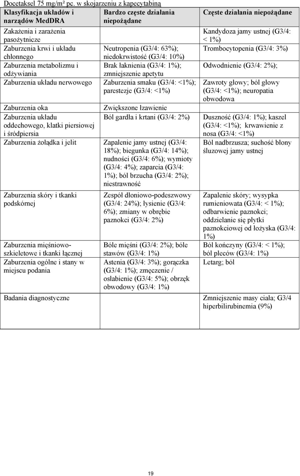 niedokrwistość (G3/4: 10%) Zaburzenia metabolizmu i Brak łaknienia (G3/4: 1%); odżywiania zmniejszenie apetytu Zaburzenia układu nerwowego Zaburzenia smaku (G3/4: <1%); parestezje (G3/4: <1%)