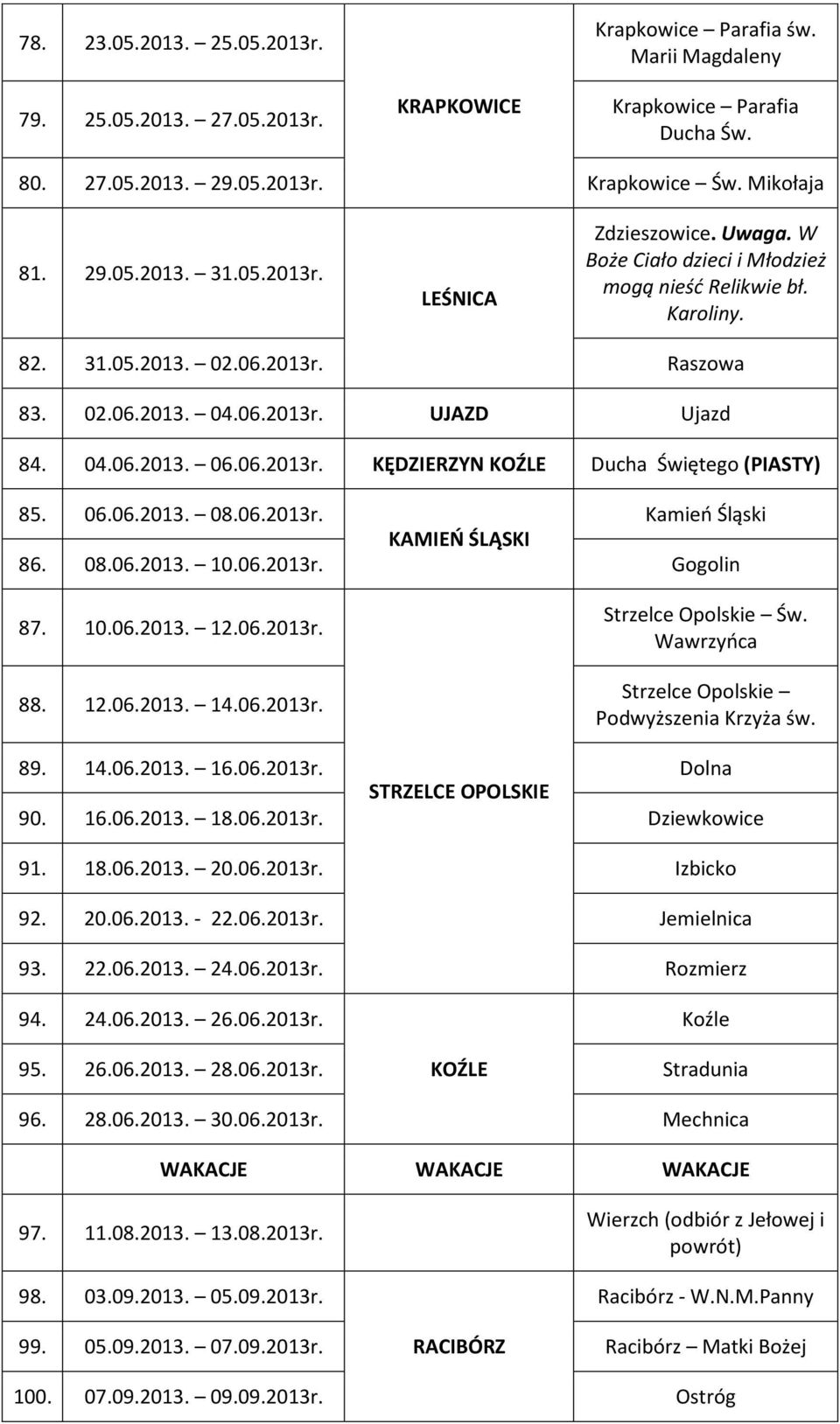 06.2013r. KĘDZIERZYN KOŹLE Ducha Świętego (PIASTY) 85. 06.06.2013. 08.06.2013r. Kamień Śląski KAMIEŃ ŚLĄSKI 86. 08.06.2013. 10.06.2013r. Gogolin 87. 10.06.2013. 12.06.2013r. 88. 12.06.2013. 14.06.2013r. Strzelce Opolskie Św.