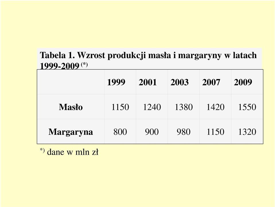 latach 1999-2009 (*) 1999 2001 2003 2007
