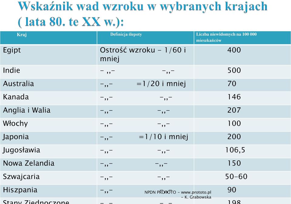 Anglia i Walia -,,- -,,- 207 Włochy -,,- -,,- 100 Japonia -,,- =1/10 i mniej 200