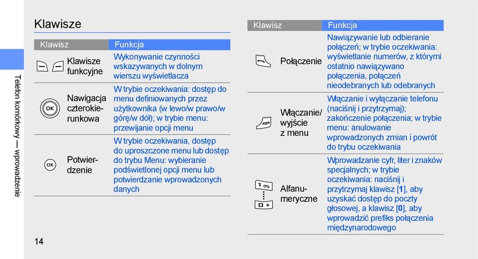 potwierdzanie wprowadzonych danych Klawisz Połączenie Włączanie/ wyjście z menu Nawigacja czterokierunkowa Potwierdzenie Alfanumeryczne Funkcja Nawiązywanie lub odbieranie połączeń; w trybie