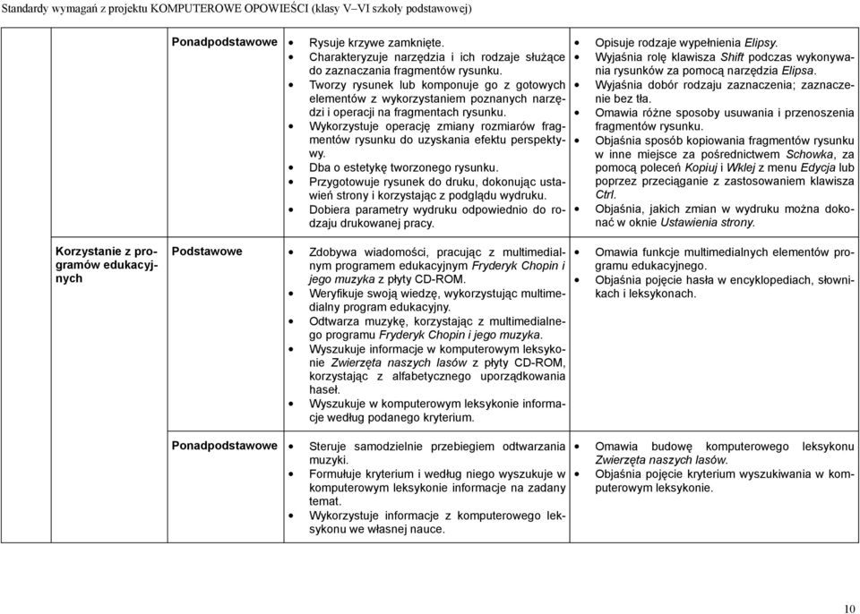 Wykorzystuje operację zmiany rozmiarów fragmentów rysunku do uzyskania efektu perspektywy. Dba o estetykę tworzonego rysunku.