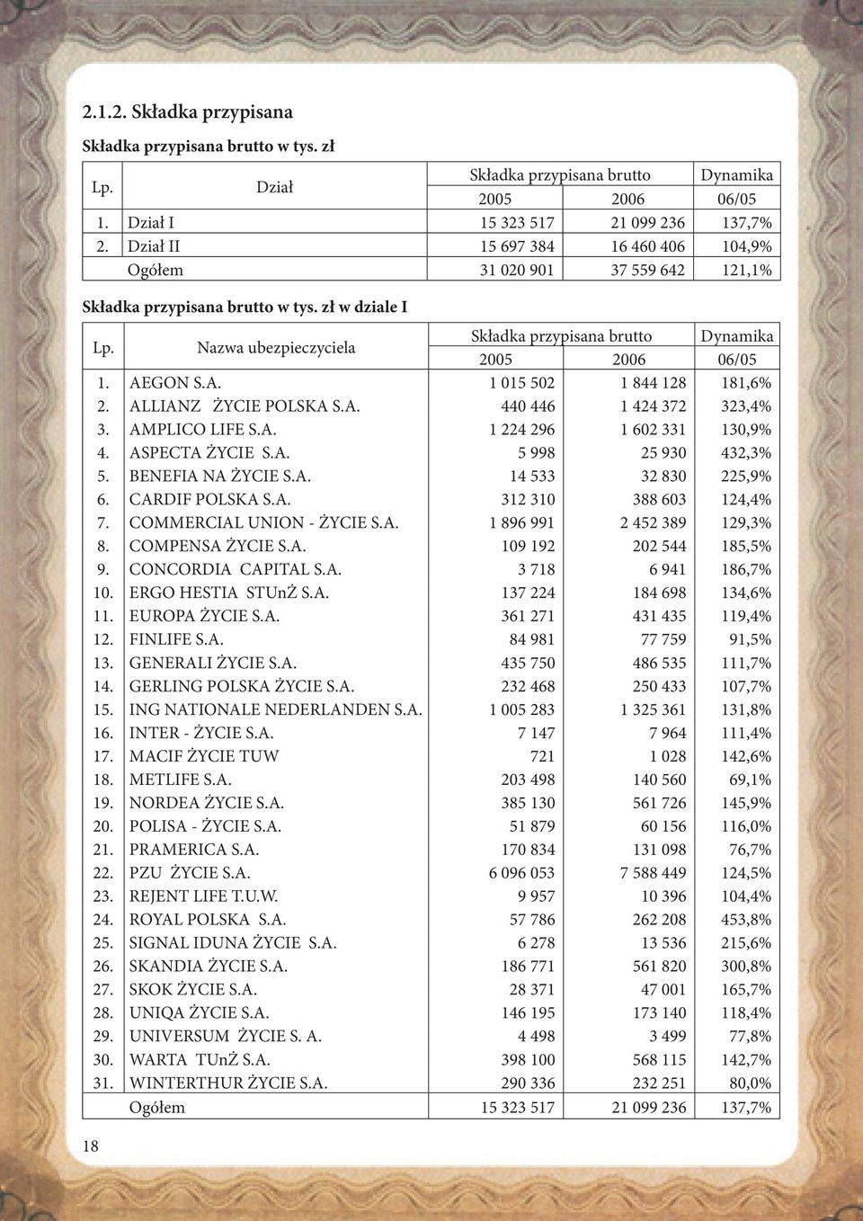 AEGON S.A. 1 015 502 1 844 128 181,6% 2. ALLIANZ ŻYCIE POLSKA S.A. 440 446 1 424 372 323,4% 3. AMPLICO LIFE S.A. 1 224 296 1 602 331 130,9% 4. ASPECTA ŻYCIE S.A. 5 998 25 930 432,3% 5.