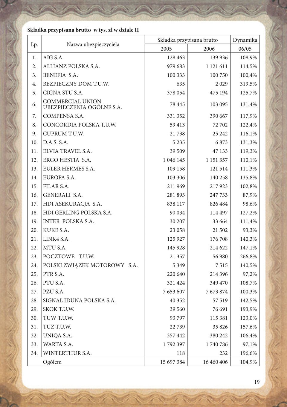 COMPENSA S.A. 331 352 390 667 117,9% 8. CONCORDIA POLSKA T.U.W. 59 413 72 702 122,4% 9. CUPRUM T.U.W. 21 738 25 242 116,1% 10. D.A.S. S.A. 5 235 6 873 131,3% 11. ELVIA TRAVEL S.A. 39 509 47 133 119,3% 12.