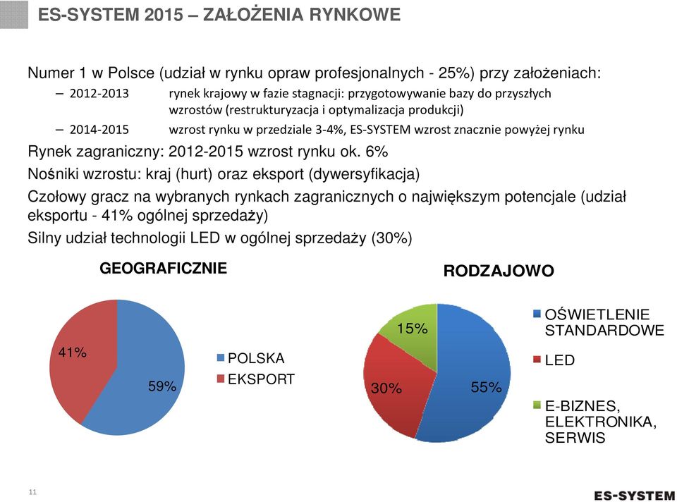 wzrost rynku ok.