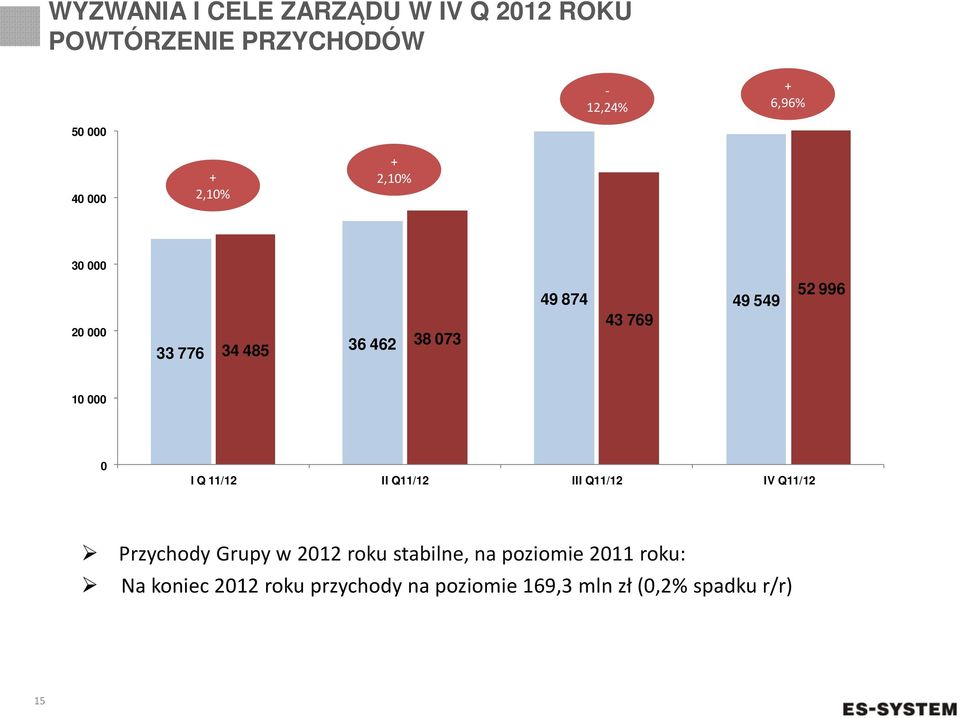 10 000 0 I Q 11/12 II Q11/12 III Q11/12 IV Q11/12 Przychody Grupy w 2012 roku stabilne, na