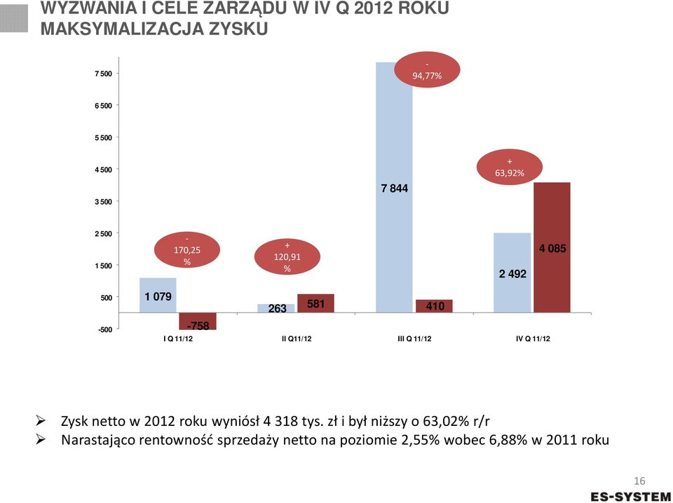 11/12 II Q11/12 III Q 11/12 IV Q 11/12 Zysk netto w 2012 roku wyniósł 4 318 tys.