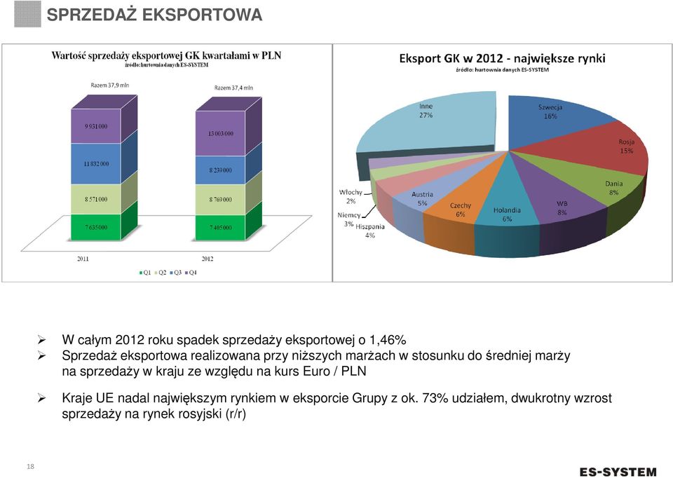 sprzedaży w kraju ze względu na kurs Euro / PLN Kraje UE nadal największym rynkiem