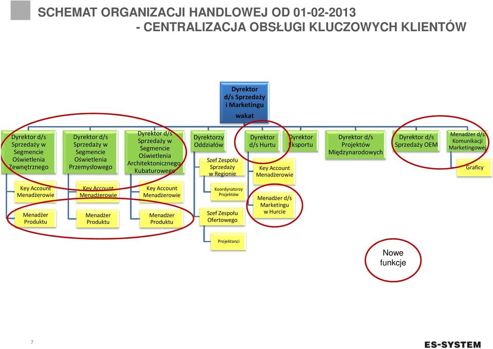 Hurtu Key Account Menadżerowie Dyrektor Eksportu Dyrektor d/s Projektów Międzynarodowych Dyrektor d/s Sprzedaży OEM Menadżer d/s Komunikacji Marketingowej Graficy Key Account Menadżerowie Menadżer