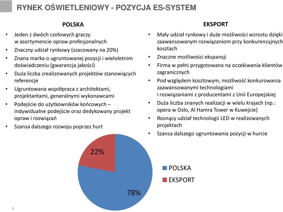 użytkowników końcowych indywidualne podejście oraz dedykowany projekt opraw i rozwiązań Szansa dalszego rozwoju poprzez hurt EKSPORT Mały udział rynkowy i duże możliwości wzrostu dzięki zaawansowanym