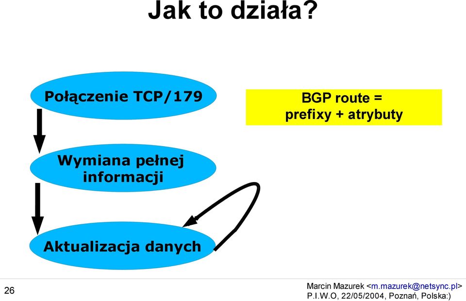 = prefixy + atrybuty Wymiana