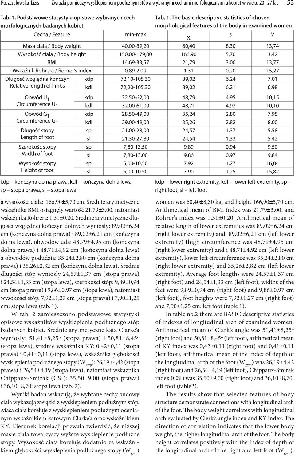 The basic descriptive statistics of chosen morphological features of the body in examined women s V Masa ciała / Body weight 40,00-89,20 60,40 8,30 13,74 Wysokość ciała / Body height 150,00-179,00