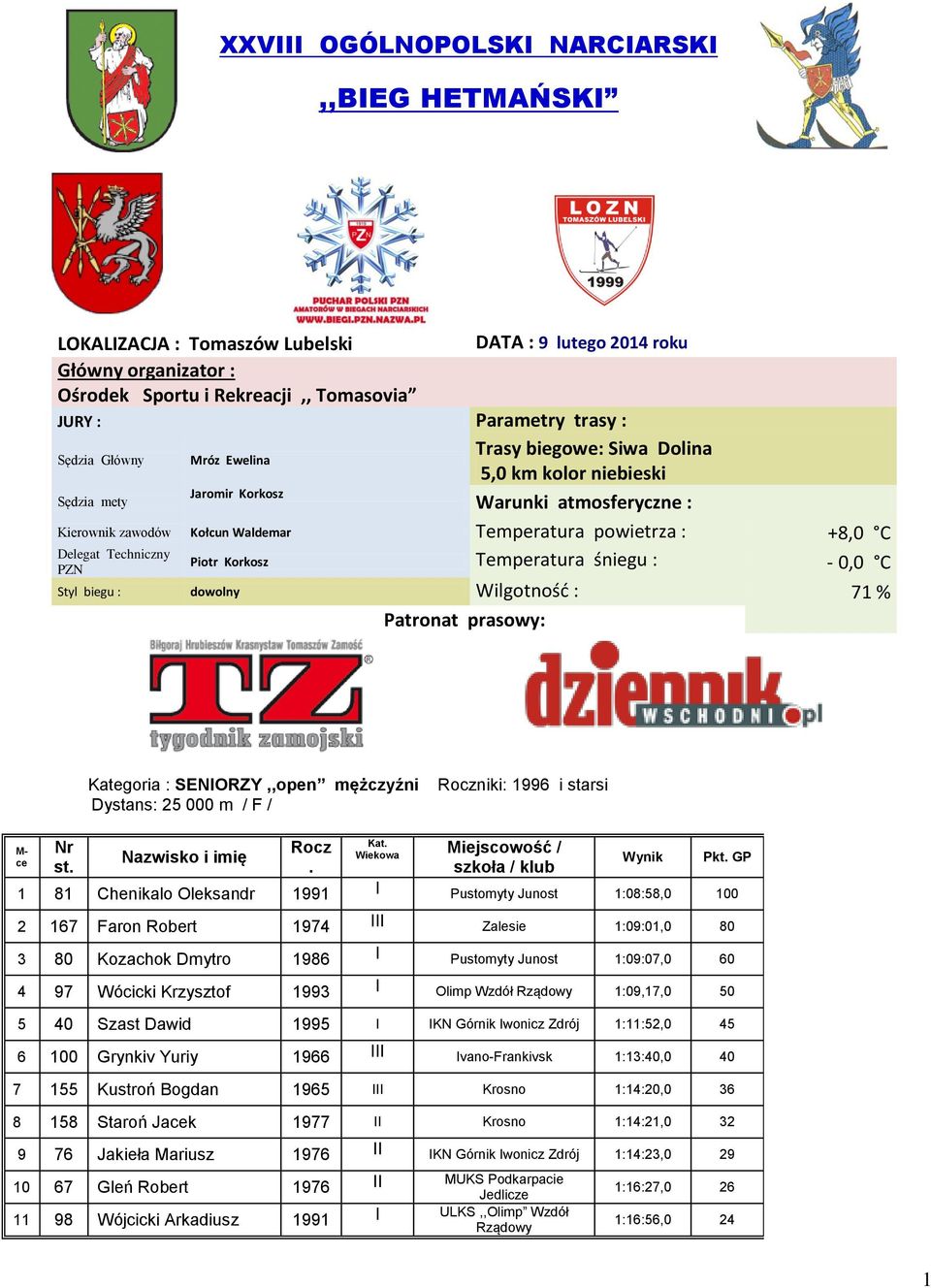 Korkosz Temperatura śniegu : - 0,0 C Styl biegu : dowolny Wilgotność : 71 % Patronat prasowy: Kategoria : SENIORZY,,open mężczyźni niki: 1996 i starsi st Kat szkoła / 1 81 Chenikalo Oleksandr 1991 I