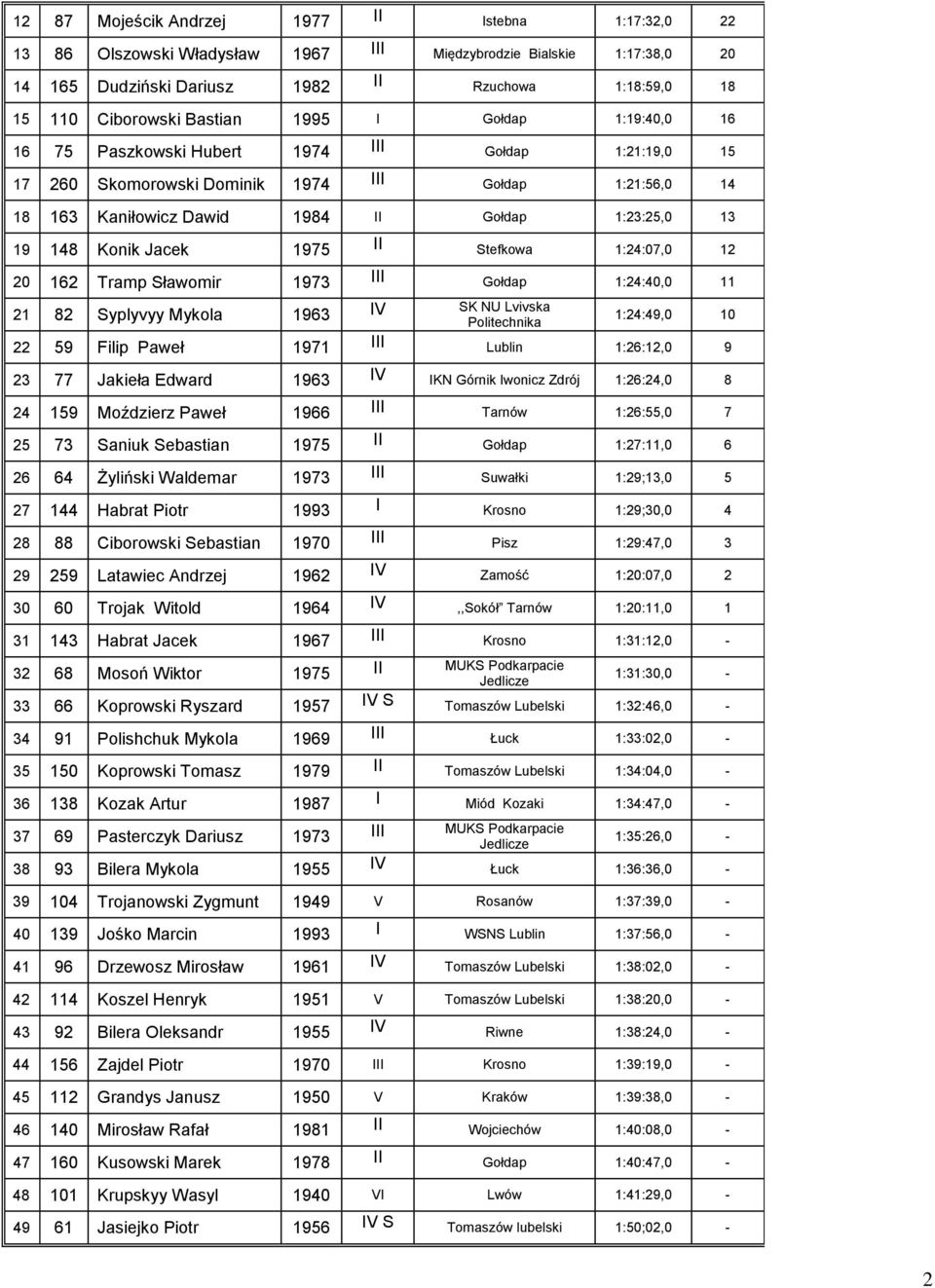148 Konik Jak 1975 II Stefkowa 1:24:07,0 12 20 162 Tramp Sławomir 1973 III Gołdap 1:24:40,0 11 21 82 Syplyvyy Mykola 1963 IV SK NU Lvivska Politechnika 1:24:49,0 10 22 59 Filip Paweł 1971 III Lublin