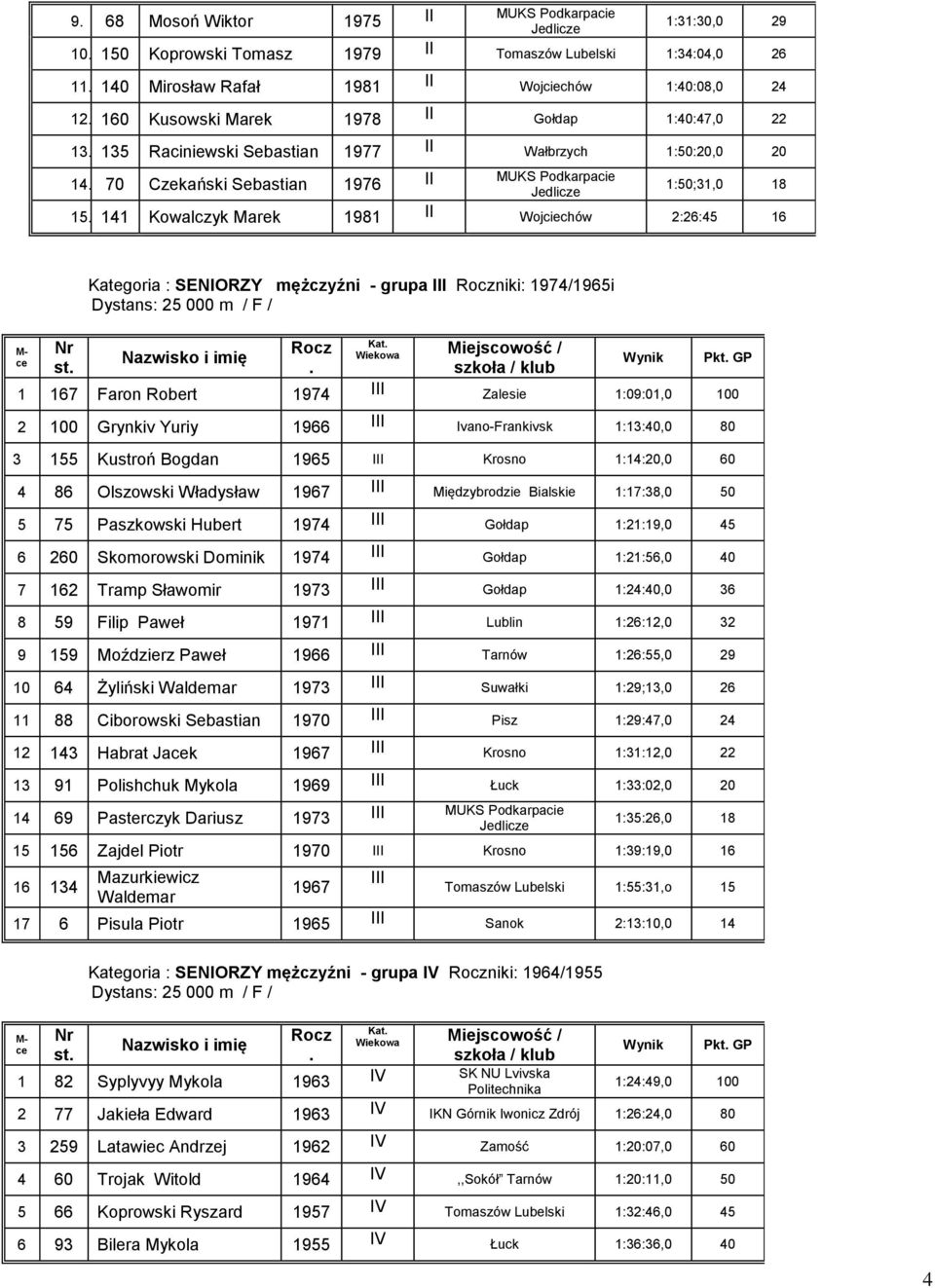 : SENIORZY mężczyźni - grupa III niki: 1974/1965i st Kat szkoła / 1 167 Faron Robert 1974 III Zalesie 1:09:01,0 100 2 100 Grynkiv Yuriy 1966 III Ivano-Frankivsk 1:13:40,0 80 3 155 Kustroń Bogdan 1965