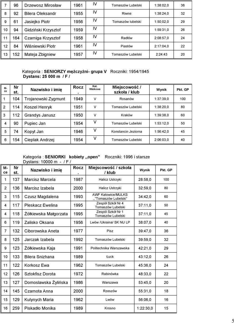 1954/1945 st Kat szkoła / 1 104 Trojanowski Zygmunt 1949 V Rosanów 1:37:39,0 100 2 114 Koszel Henryk 1951 V 1:38:20,0 80 3 112 Grandys Janusz 1950 V Kraków 1:39:38,0 60 4 90 Pupiec Jan 1954 V