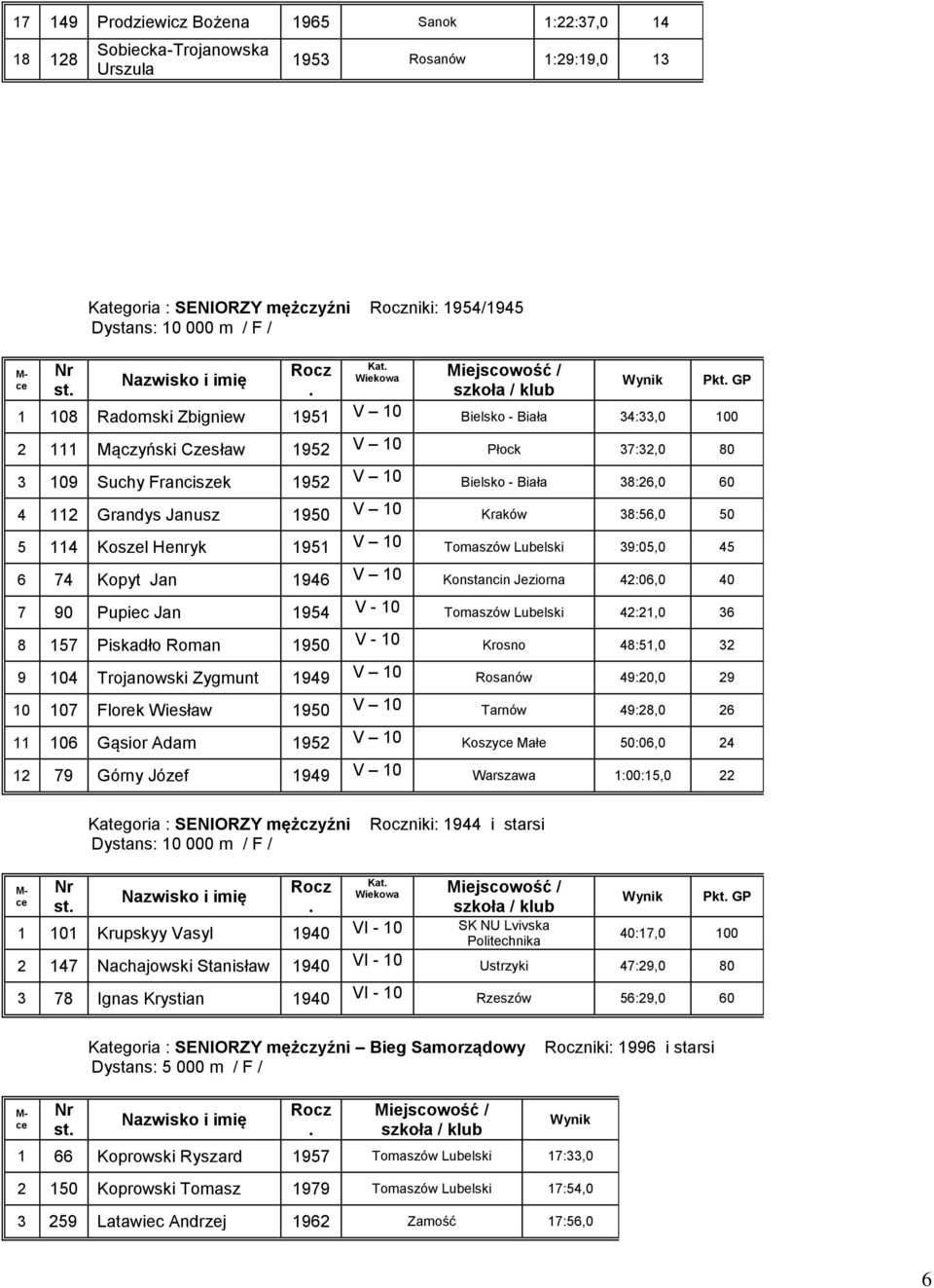 V 10 Kraków 38:56,0 50 5 114 Koszel Henryk 1951 V 10 39:05,0 45 6 74 Kopyt Jan 1946 V 10 Konstancin Jeziorna 42:06,0 40 7 90 Pupiec Jan 1954 V - 10 42:21,0 36 8 157 Piskadło Roman 1950 V - 10 Krosno