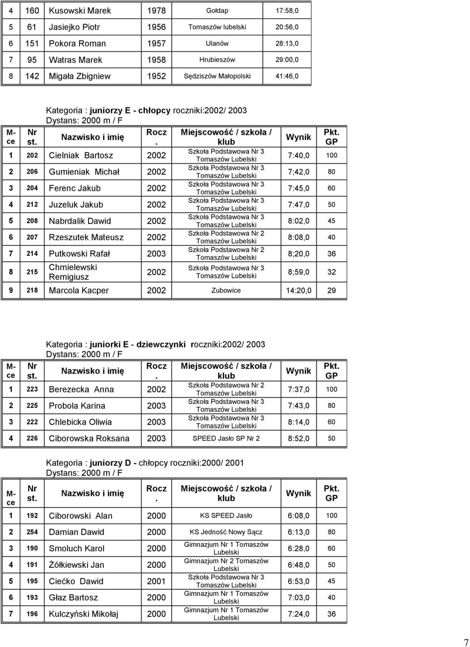 Juzeluk Jakub 2002 5 208 Nabrdalik Dawid 2002 Szkoła Podstawowa 2 6 207 Rzeszutek Mateusz 2002 Szkoła Podstawowa 2 7 214 Putkowski Rafał 2003 8 215 Chmielewski Remigiusz 2002 Pkt 7:40,0 100 7;42,0 80