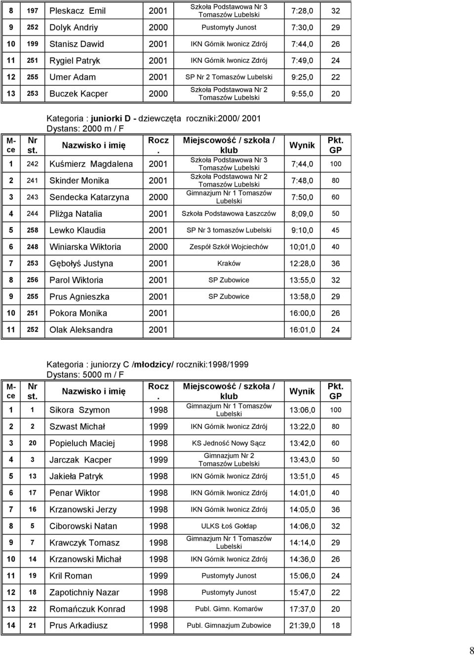 Magdalena 2001 Szkoła Podstawowa 2 2 241 Skinder Monika 2001 Gimnazjum 1 Tomaszów 3 243 Sendecka Katarzyna 2000 9:55,0 20 Pkt 7;44,0 100 7:48,0 80 7:50,0 60 4 244 Pliżga Natalia 2001 Szkoła